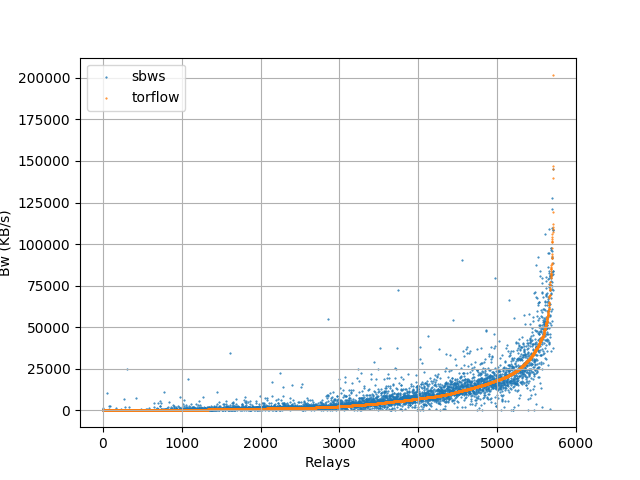 sbws torflow scaling