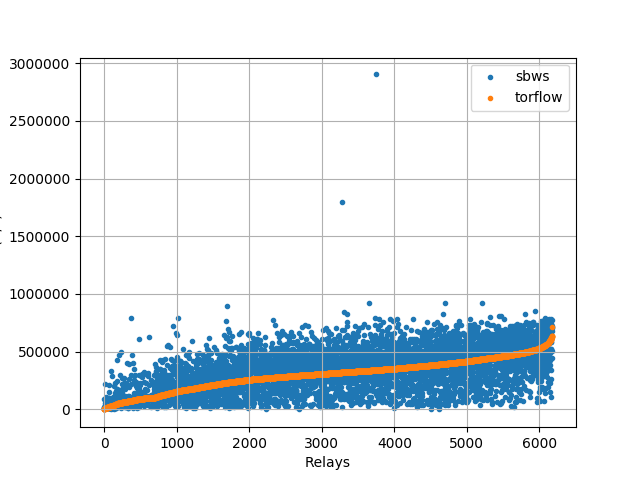sbws and torflow raw measurements distribution