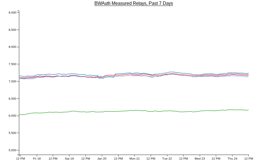 bandwidth measured in the past 7 days