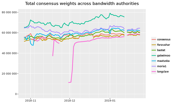 total consensus weight